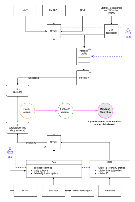 Flowchart des Algorithmus